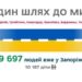 До Запоріжжя приїхало майже 40 тисяч переселенців